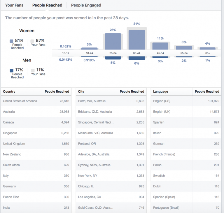 Facebook Reach (Past 28 days!) #MoreFunFacts