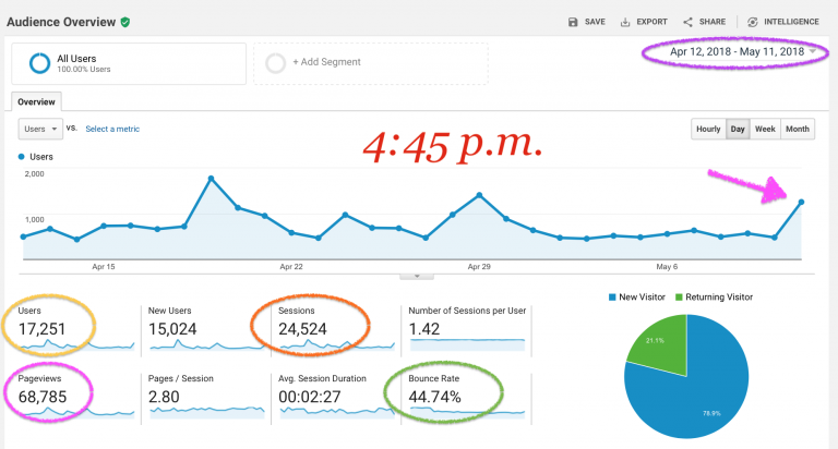 Site Stats, Google Analytics – May 11, 2018