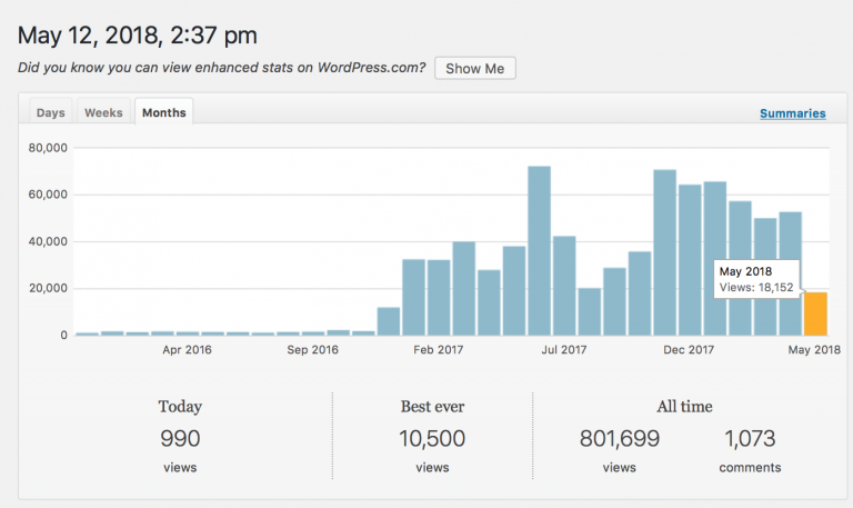 #SiteStats: Yesterday we passed 800,000 views!