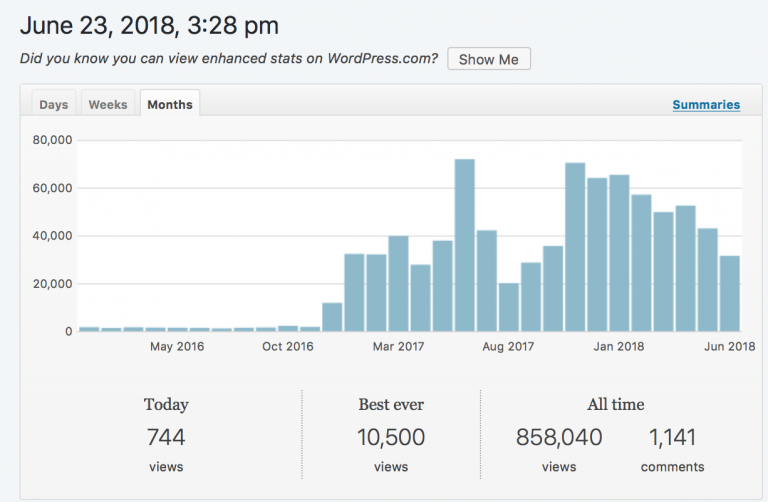 One year and 572,514 page views later…