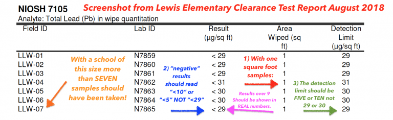 Portland Public Schools is simply NOT using the strictest standards nor best practices to protect your children from lead in schools: A series — Part 1: Post Lead-remediation construction dust found at Lewis Elementary School