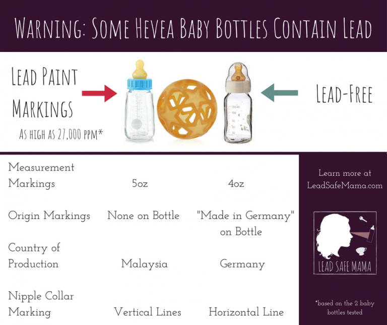 #LeadedBabyBottle: Hevea Leaded Baby Bottle Infographic to Share