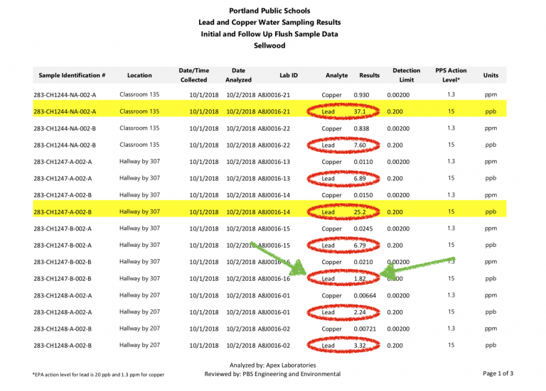 2018 Lead Levels in Portland Public Schools, Sellwood Middle School Are NOT protective of children’s health.