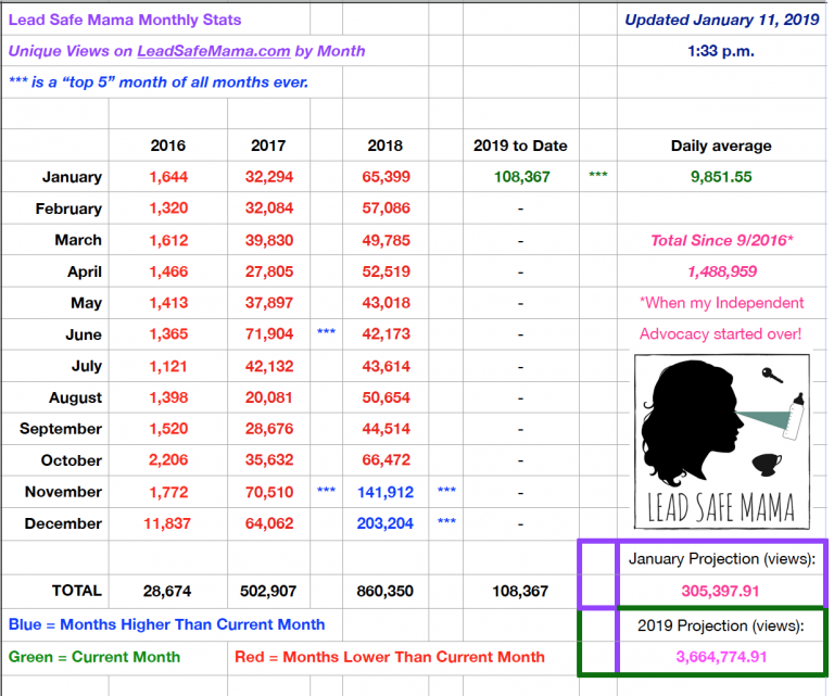 Lead Safe Mama Stats: Overview of Unique Views – 3+ years!