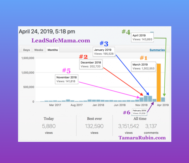 #LeadSafeMama: Site Stats – April 2019 just inched its way into 4th place (4th #BestMonthEver), with over 143,000 views.