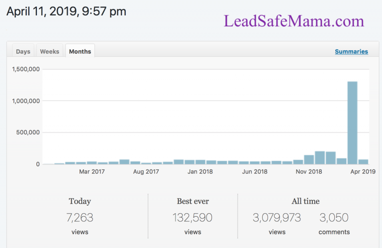 #LeadSafeMama Stats: Top Months Ever… (as of April 11, 2019)