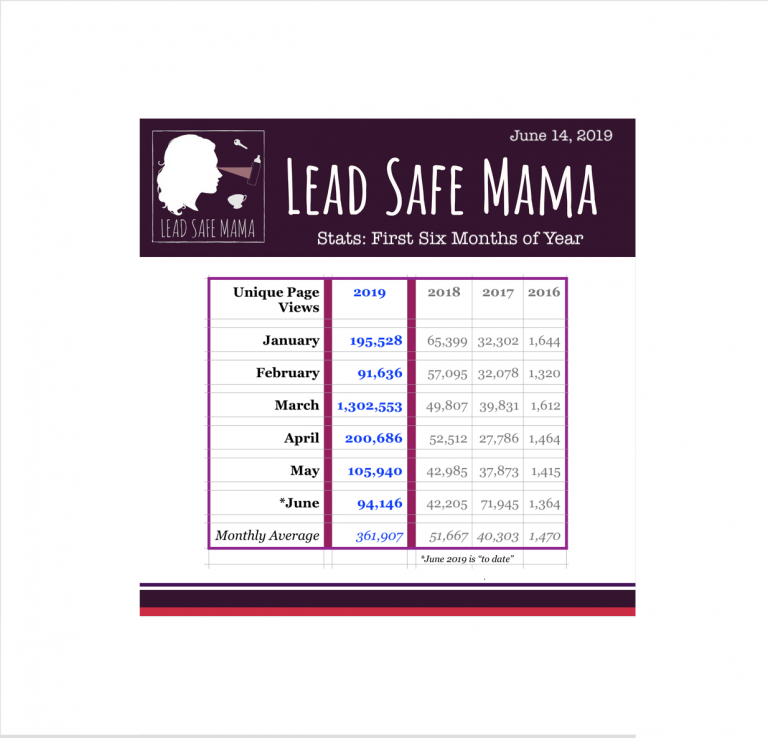 #LeadSafeMama Site Stats: First Six Months of The Year – as of June 14, 2019