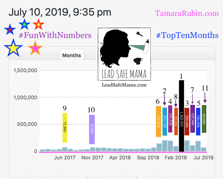 Fun Facts: Yesterday July 2019 moved in to  #LeadSafeMama’s 11th top month ever spot, and this morning it just popped up two notches into 9th place!