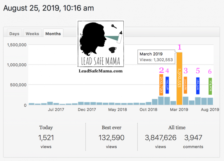 August 2019 just popped into 6th place in the race for #BestMonthEver on the LeadSafeMama website