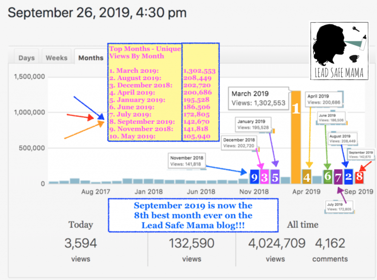 Earlier today the month of September 2019 bumped up in to the 8th #BestMonthEver spot at LeadSafeMama.com