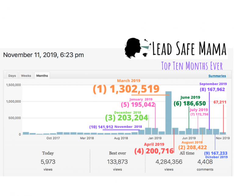 Lead Safe Mama Site Stats Update: October 2019 closed out as the 9th best month ever!