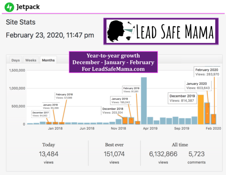 I’m excited to share this with you… year-over-year growth for LeadSafeMama.com looking at December-January-February!