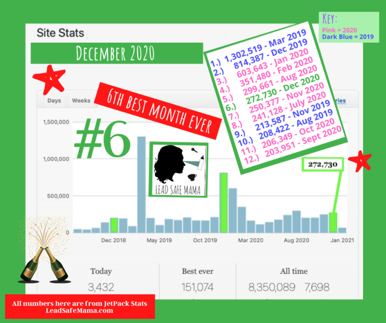 December closed out 2020 in 6th place for #BestMonthEver here on the Lead Safe Mama site, thanks everyone!