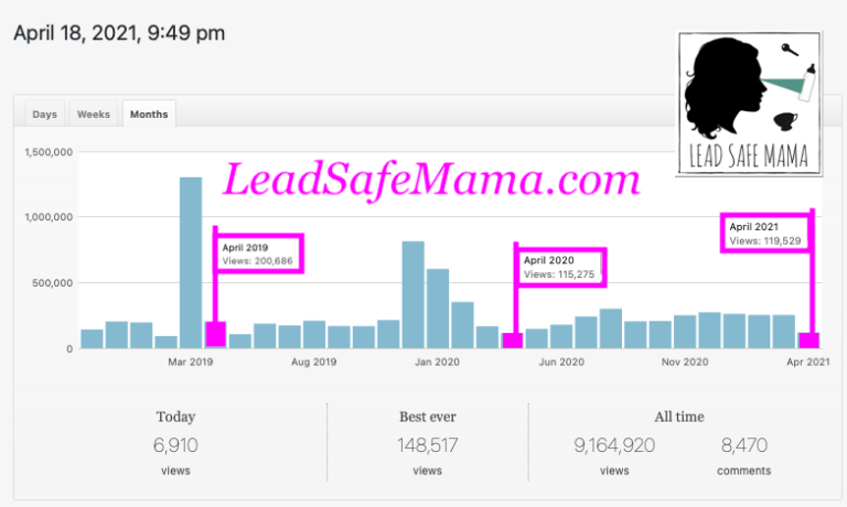 Following up on the stats post from the other day… Lead Safe Mama April Stats since 2014