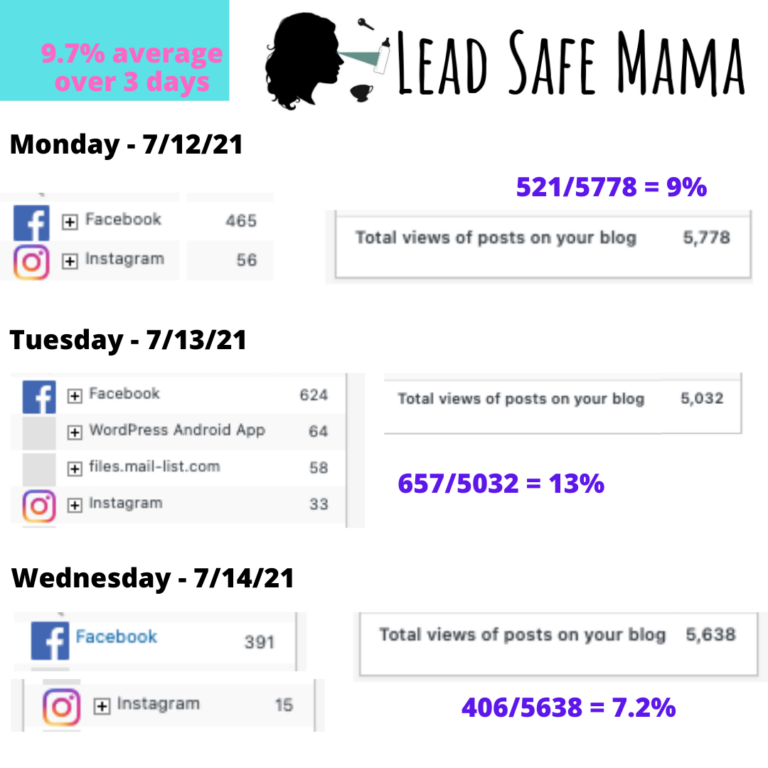 Less than 10% of Lead Safe Mama website traffic comes from Facebook & Instagram — Looking for new paradigms