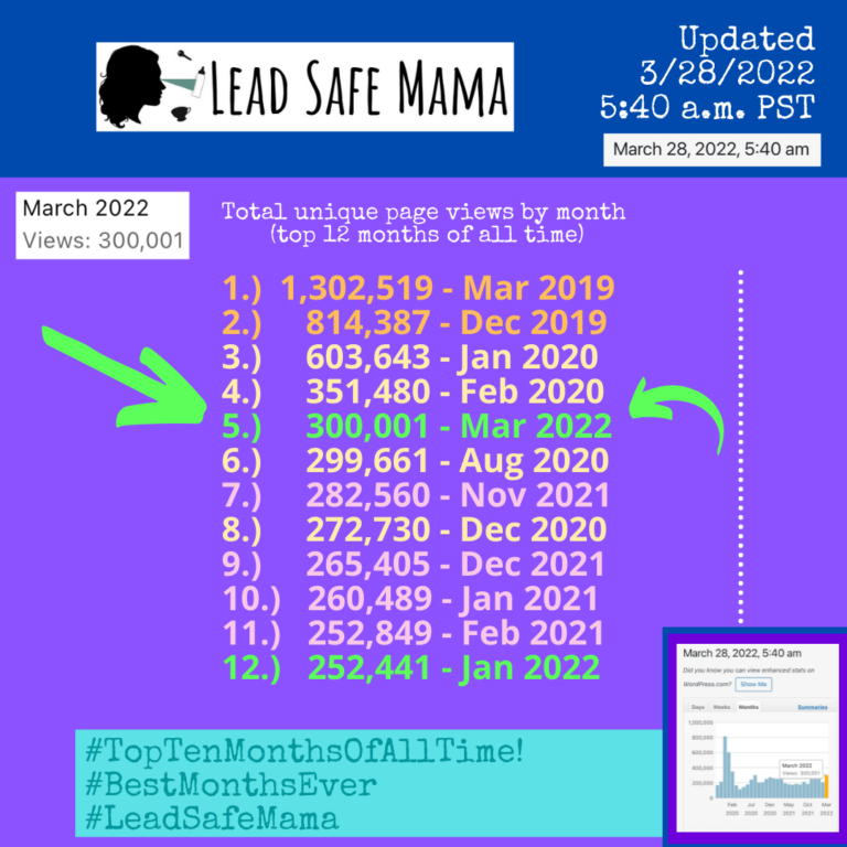 March 2022 is the FIRST month since the start of the pandemic to reach pre-pandemic readership levels on LeadSafeMama.com. Thank you!