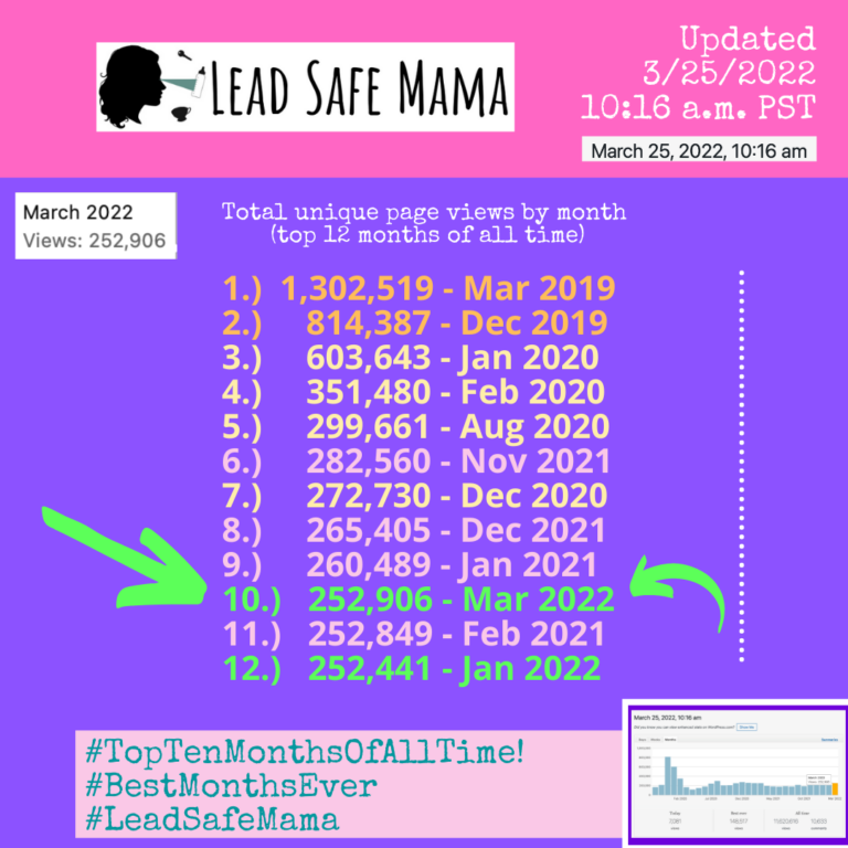 March 2022 is officially in the “Top Ten Months” of all time on LeadSafeMama.com. Thank you for your ongoing support of this work.