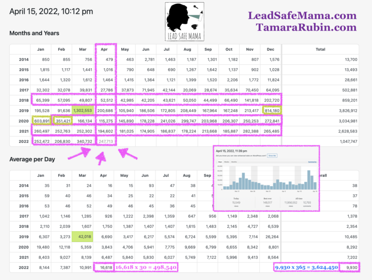 WOW – on Wednesday night, April 13th – with 17 days left to go in the month – April 2022 became the best April ever here at LeadSafeMama.com! Thanks, Garfield!