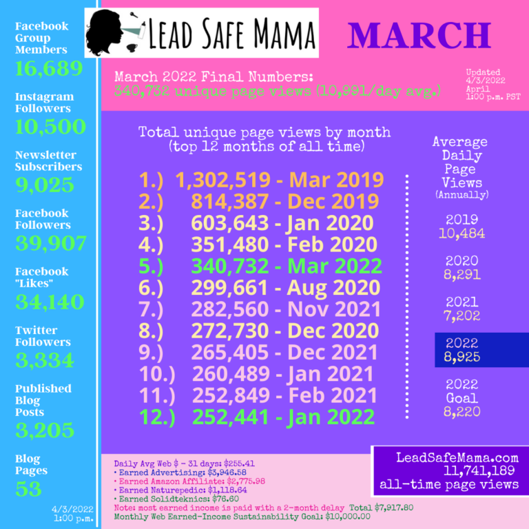 March 2022: It’s a wrap — Lead Safe Mama stats for the THIRD month of this year [including how much we earned from your clicks!]