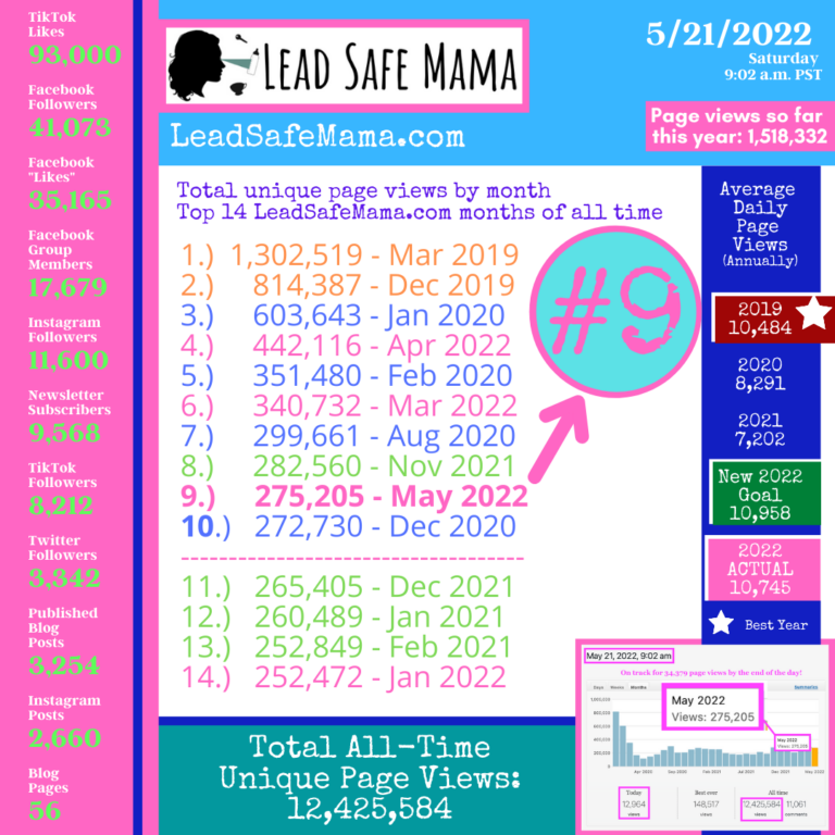 As of today (5/21/22) May of 2022 is officially in the Top Ten Best Months of ALL TIME for LeadSafeMama.com. Thank you!