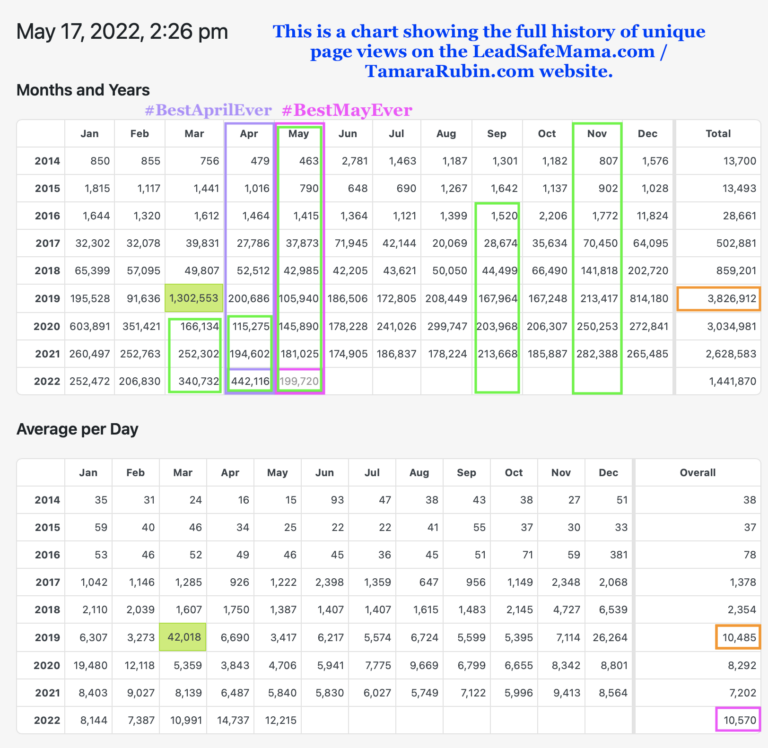 On Monday(May 16), May of 2022 became the #BestMayEver here on LeadSafeMama.com! Thank you!
