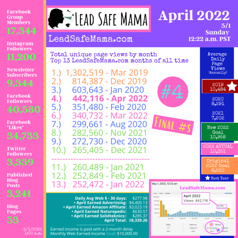 April 2022 closed out with 442,116 page views! It’s another “Best Month Since the Start of the Pandemic!” What this website earned & more highlights from April 2022…