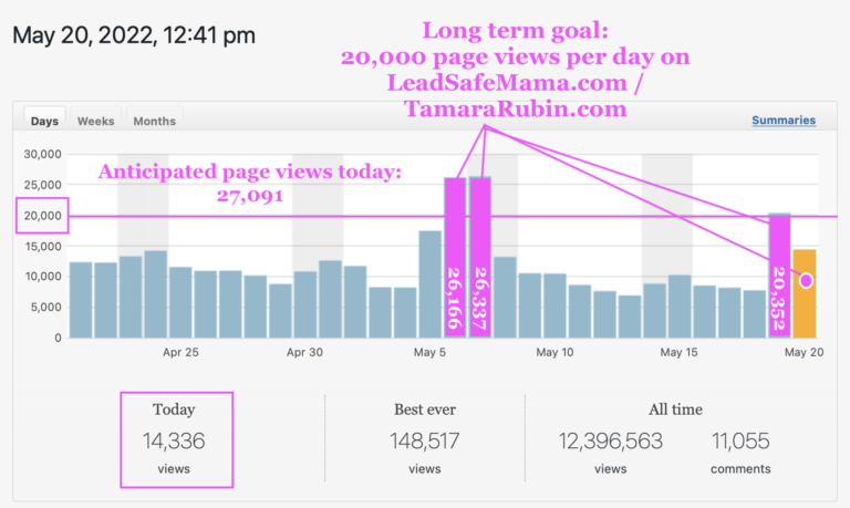 As of today (5/20/22) we have had FOUR days in May where we have exceeded our long-term readership goals! (Including today!)