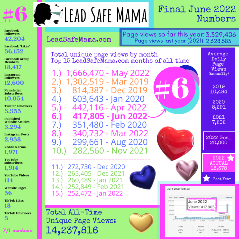 June 2022 Final Numbers! So many milestones met and passed. Thanks to each and every Lead Safe Mama reader!