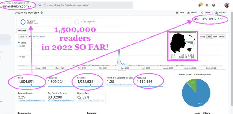 1,500,000 unique individual readers here on LeadSafeMama.com so far this year alone!