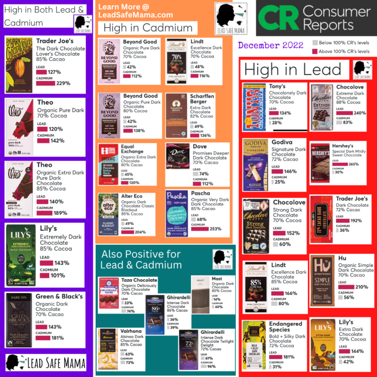 Some preliminary thoughts on the Consumer Reports “Lead in Chocolate” article published today…