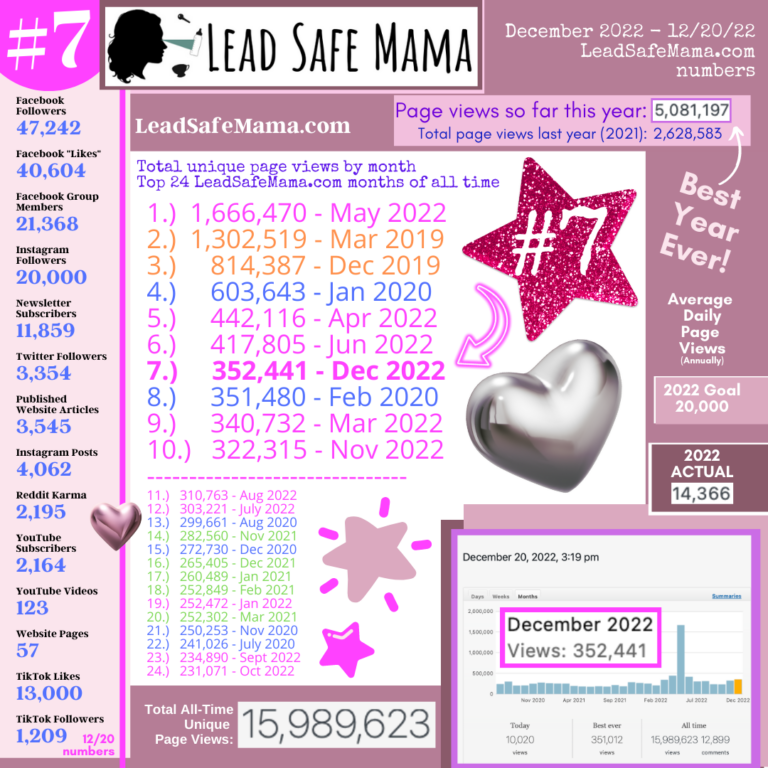 As anticipated, December 2022 is already in the top 10 months of all time (for readership, reach & impact) here on LeadSafeMama.com