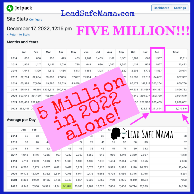 We just passed 5,000,000 unique page views for 2022 (our best year ever here at LeadSafeMama.com)! To celebrate, I’m sharing the top 20 most popular Lead Safe Mama articles of all time!