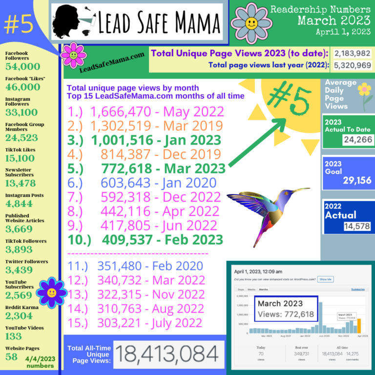 Final March 2023 Numbers  — Reach & Readership of the Lead Safe Mama Website