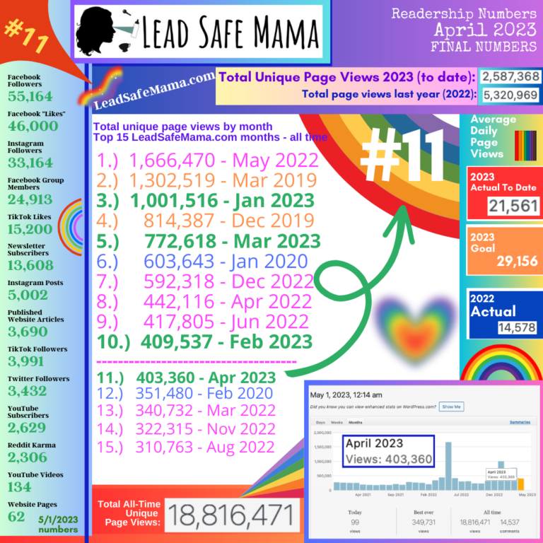 Final April 2023 Numbers  — Reach & Readership of the Lead Safe Mama Website