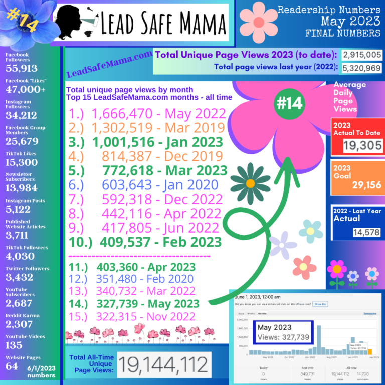 Final May 2023 Numbers — Reach & Readership of the Lead Safe Mama Website