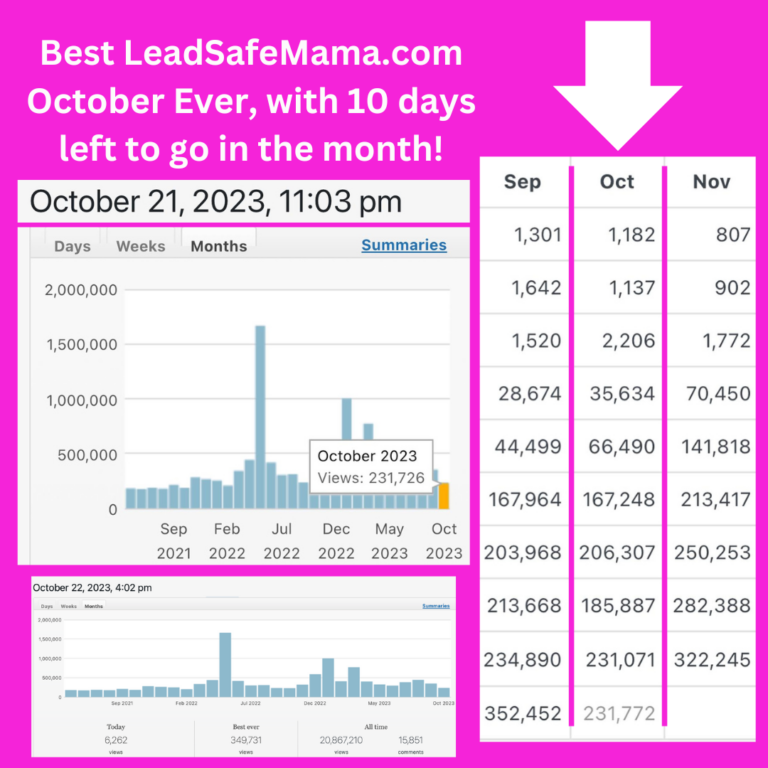 October 2023: BEST October EVER for reach, readership & impact of Lead Safe Mama dot com!