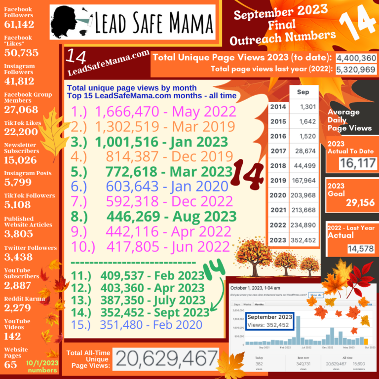 September 2023: BEST SEPTEMBER EVER! Final numbers for our September readership (a metric for the impact of Lead Safe Mama, LLC)