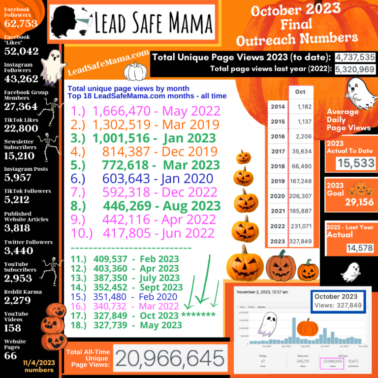 Final Stats for October 2023: BEST October EVER for reach, readership & impact of Lead Safe Mama dot com!