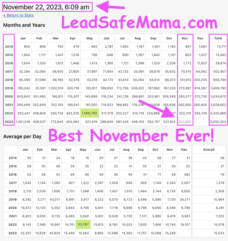 November 2023 is the best November ever for reach & impact of the work of Lead Safe Mama, LLC!