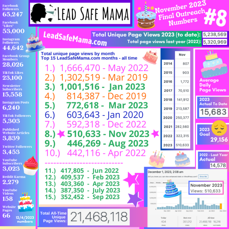 Final Numbers for November 2023, Best November Ever for Reach & Impact of the Work of Lead Safe Mama, LLC!