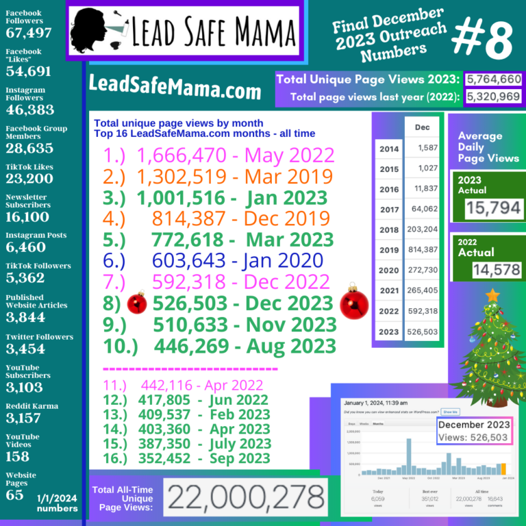 Final Outreach Stats for December of 2023 in Lead Safe Mama, LLC’s “Best Year Ever” for Reach & Readership