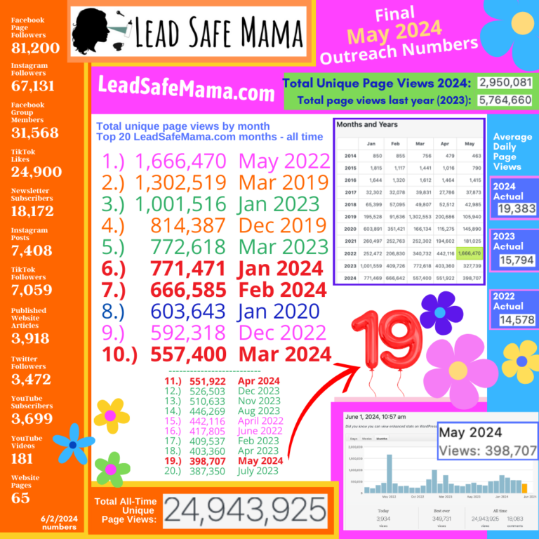 2nd Best May Ever for Lead Safe Mama, LLC — Final May 2024 Outreach Numbers