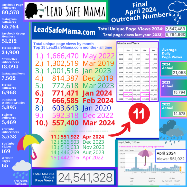 Best April Ever for Lead Safe Mama, LLC — Final Outreach Numbers for April 2024