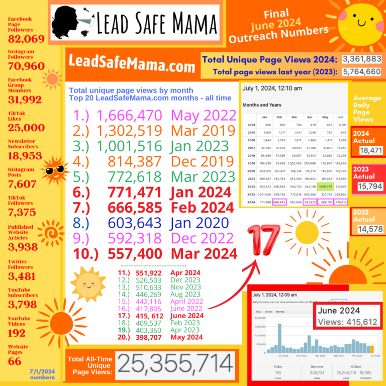 2nd Best June Ever for Lead Safe Mama, LLC — Final June 2024 Outreach Numbers