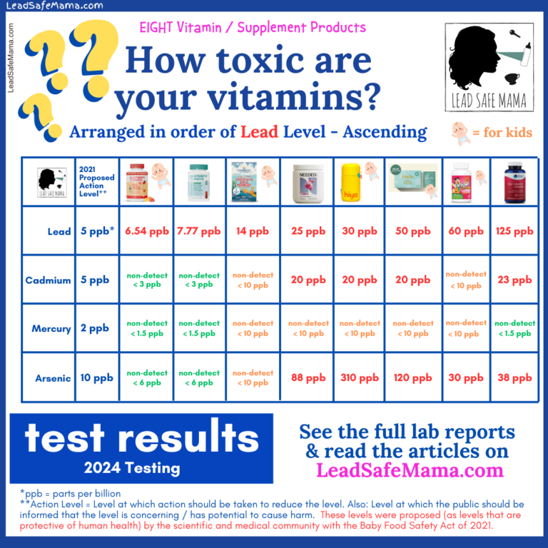 Food Toxicity Comparison Charts: Chocolate, Snack Chips, Supplements, Flours, etc.