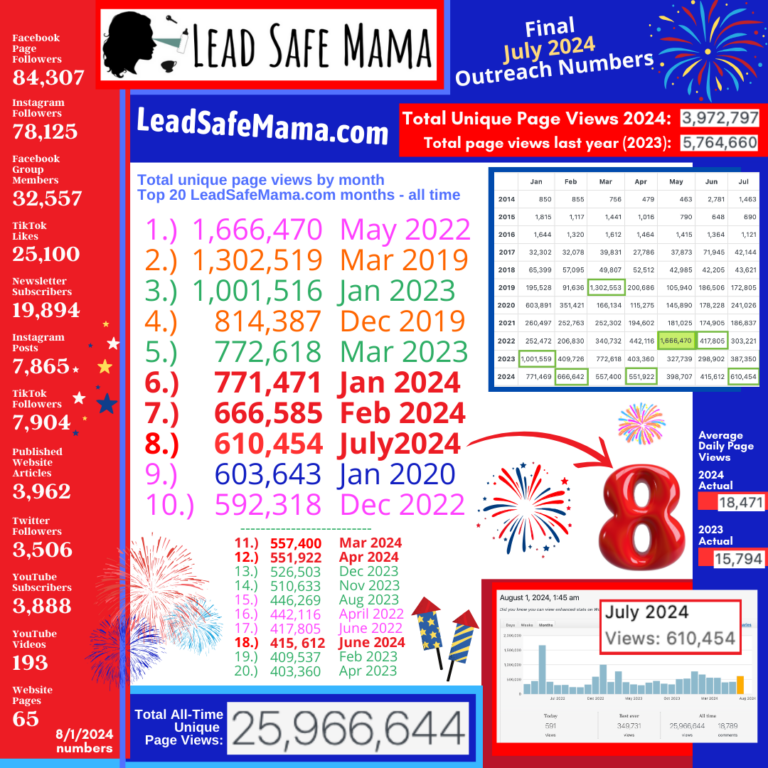 Best July Ever for Lead Safe Mama, LLC — Final July 2024 Outreach Numbers