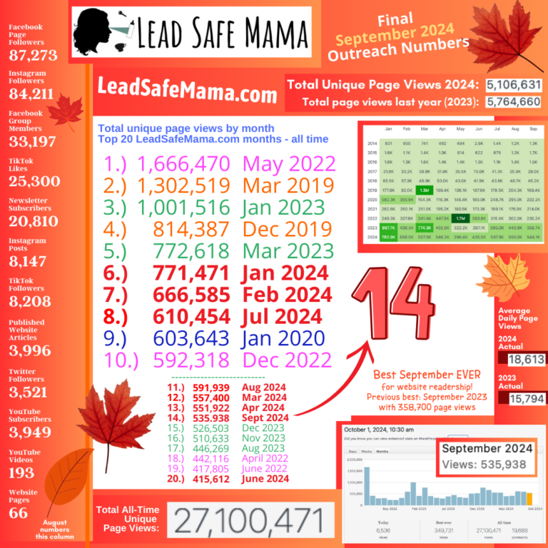 Best September Ever for Lead Safe Mama, LLC — Final September 2024 Outreach Numbers