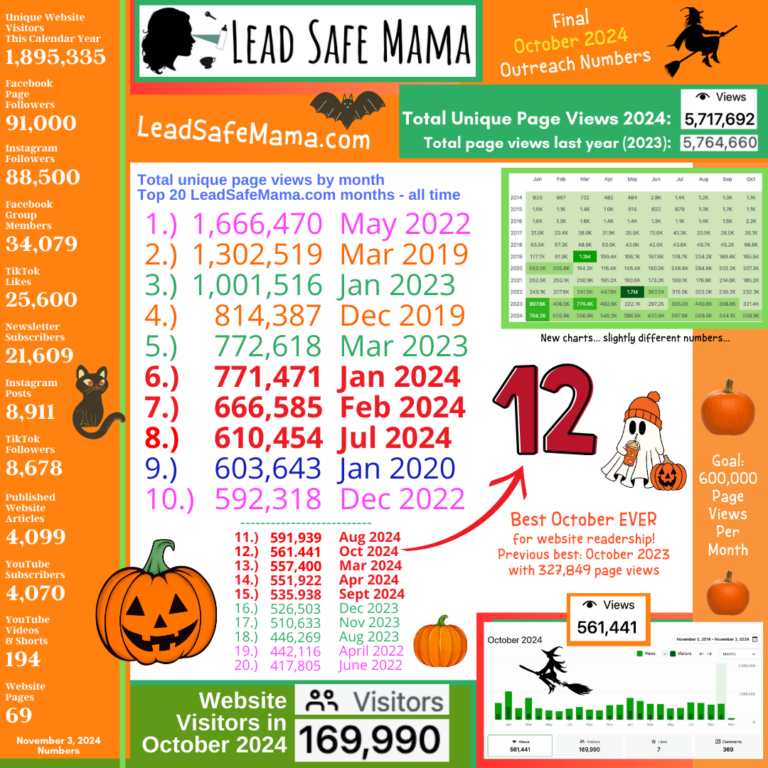 Best October Ever for Lead Safe Mama, LLC — Final October 2024 Outreach Numbers