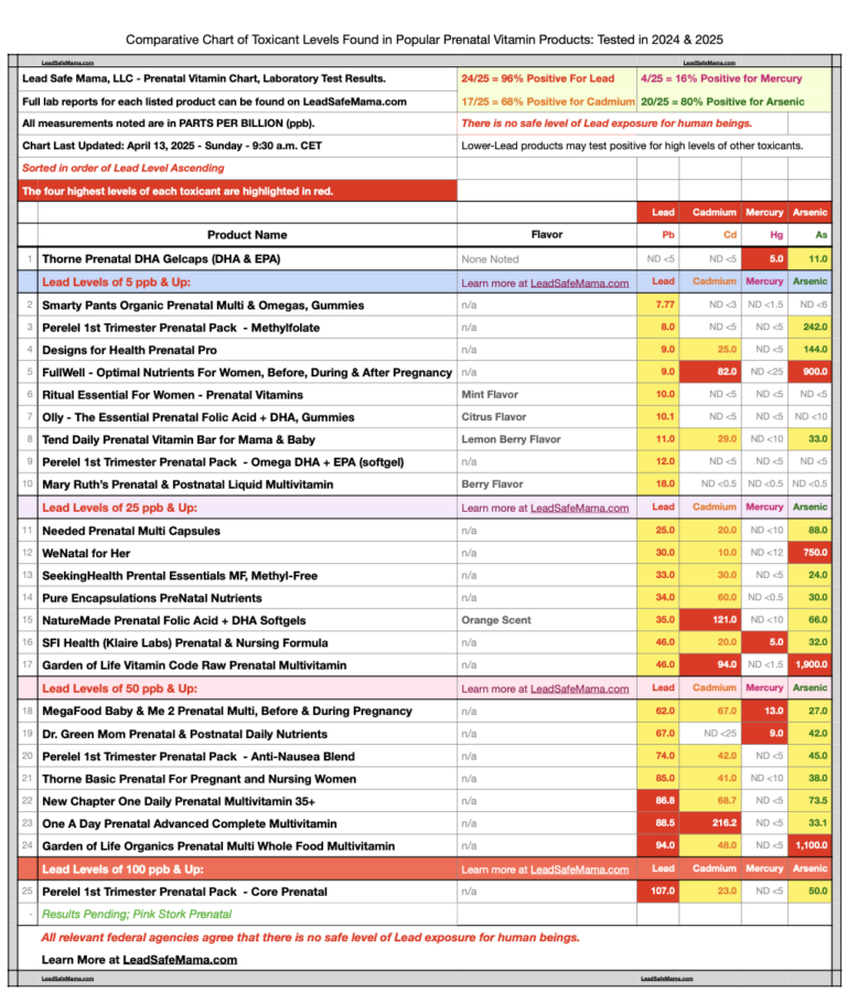 Chart Comparing Toxicant Profiles of 25 Popular Prenatal Vitamins