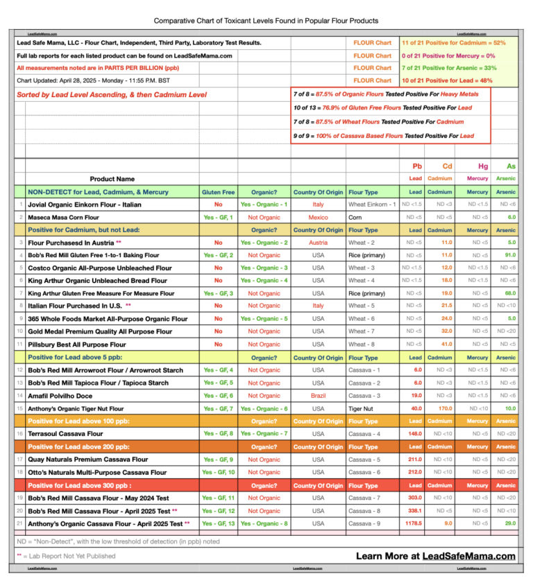 Chart Comparing the Toxicant Profiles of Popular Flour Products (Wheat